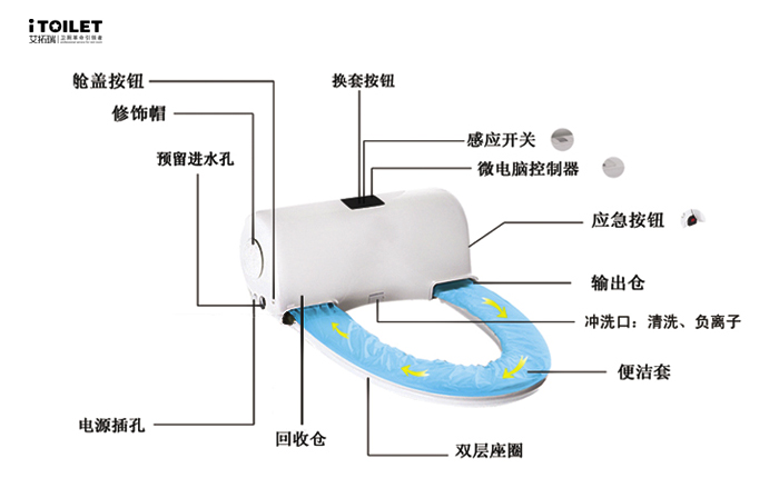 全自動(dòng)換套馬桶蓋、智能馬桶蓋、坐便套、一次性馬桶坐墊、轉轉墊、便潔墊、自動(dòng)換套馬桶蓋、智能便潔墊、馬桶轉轉墊、智能潔身器